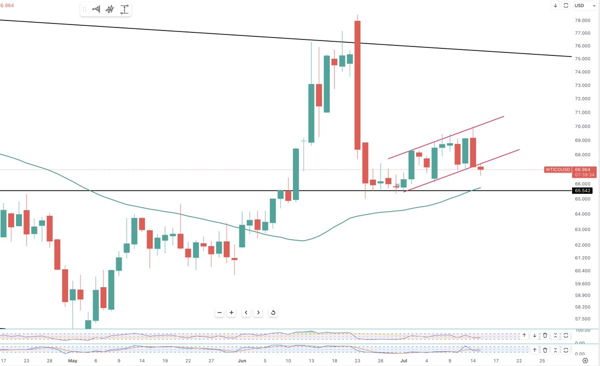 OIL - Daily

Breakdown from the Bear Flag

Retested from above and sold off

50 dma is just above the critical $65.50 area