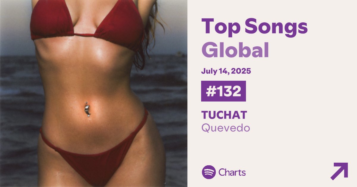 “TUCHAT” de <a href="/pedrodquevedo/">QUEVEDO</a> alcanza una nueva posición máxima global en Spotify #132 con 1.422.039 reproducciones