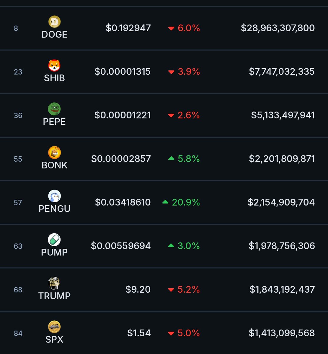 The Solana Post (@thesolanapost) on Twitter photo π¨ $PENGU (<a href="/pudgypenguins/">Pudgy Penguins</a>) becomes the 2nd largest Solana memecoin and the 5th largest memecoin by market cap in the world π¨ $PENGU (<a href="/pudgypenguins/">Pudgy Penguins</a>) becomes the 2nd largest Solana memecoin and the 5th largest memecoin by market cap in the world
