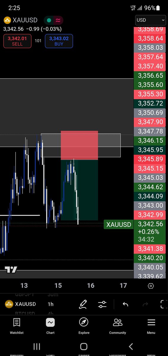 otuene1800's tweet image. First trade of the week $Xau 

1:2rr 🔒✅️

#lessismore