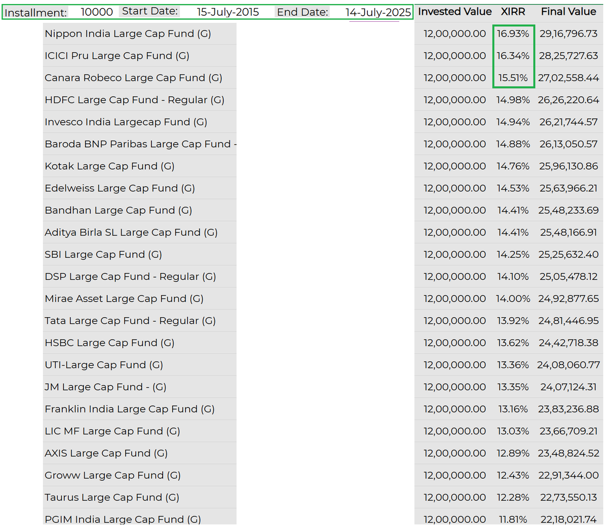 padhucfp's tweet image. This is the Large cap SIP performance for the last 10 years. Its only for your observation. Do you due diligence before investing...