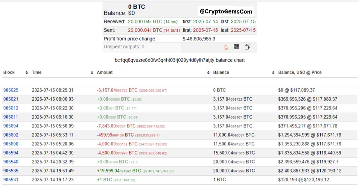 CryptoGemsCom's tweet image. 🚨Big Whale, who holds 80K #Bitcoin, split 40K #BTC into two separate wallets yesterday, each holding 20K BTC. The sale of all 40K Bitcoin to #GalaxyDigital was completed immediately. There's still a remaining 40K BTC in four separate wallets, totaling 10K. I'll share it if…