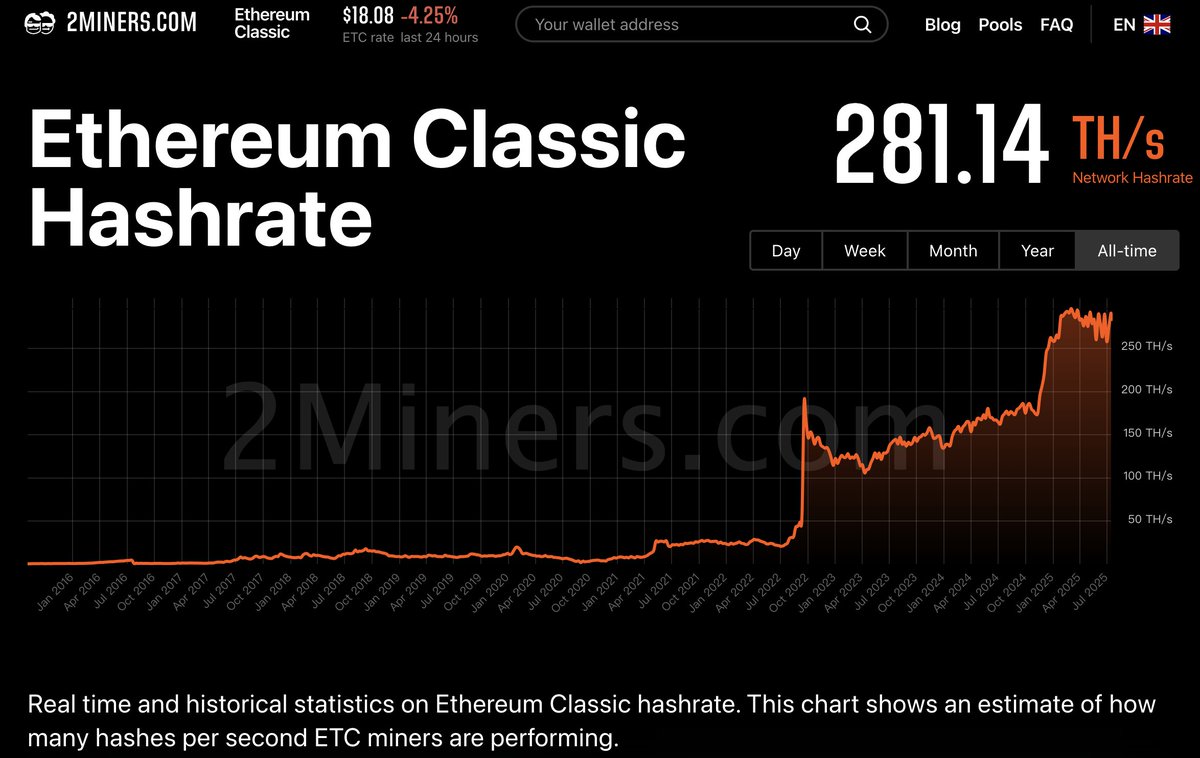 EtcHebeBlock's tweet image. #EthereumClassic Hashrate Shines:
1.Born from the DAO, it’s the #Ethereum original chain.
2.Similar to $BTC.
3.Unlike other #Ethereum forks, which chase profit.
#Crypto #POW $ETC #ETC #ETCArmy