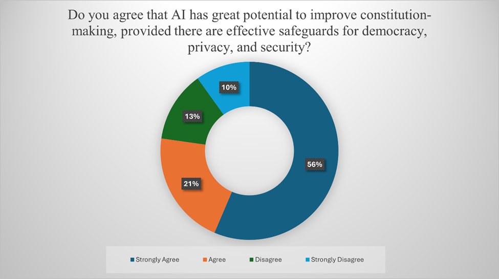 RichardAlbert's tweet image. 🌏 We conducted the first Global Survey of Constitutional Experts on Artificial Intelligence. 104 scholars from countries on every continent except Antarctica.
More in my paper with @KevinTFrazier "Should AI Write Your Constitution?": papers.ssrn.com/sol3/papers.cf…