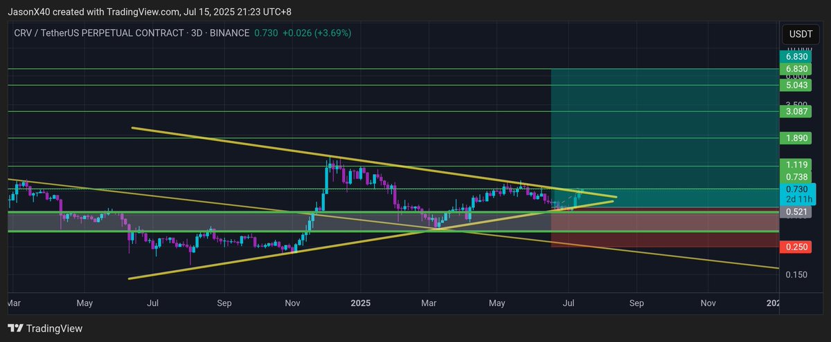 X40Jason's tweet photo. $CRV TP 1 🎯
First target secured — smooth move out the gate!
Let’s see how far it can run 📈
#CRV #TP1Hit #CryptoTrading #AltcoinSetup #CRVUSDT #ChartTargets https://t.co/OeXKDBspCQ