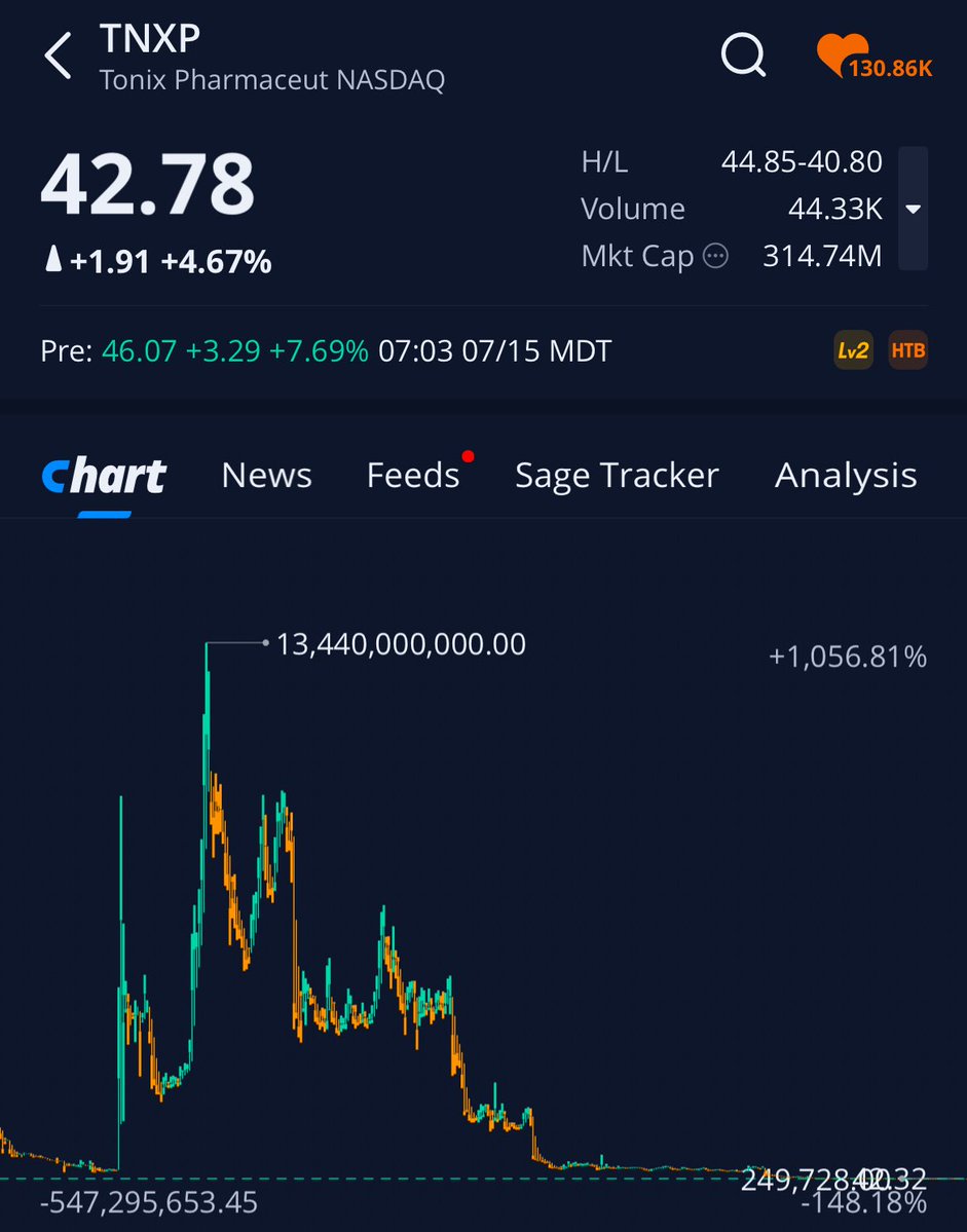 IamBitcoinTrail's tweet image. $TNXP If you had invested $13.4 BILLION in Tonix Pharmaceuticals in 2014, today you would have $42. Simply investing in the S&amp;amp;P 500 netted you a 251%.

Is this like the $MULN of Pharma?