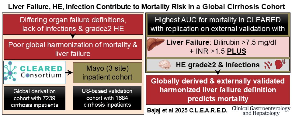 JasmohanBajaj's tweet image. Definitions of #liver failure vary➡️tower of Babel in #ACLF
Enter @CLEARED_liver with 🌎 input (>120 sites) @AGA_CGH
🔑 liver failure=bili >7.5, INR>1.5 & grade2 #HE ➡️ death
🔑 validated in @MayoClinicGIHep
pubmed.ncbi.nlm.nih.gov/40618943/
Informed pubmed.ncbi.nlm.nih.gov/40499736/ @AGA_Gastro
