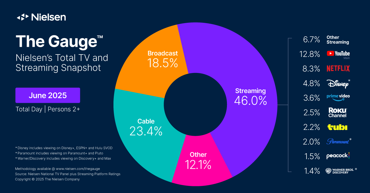 nielsen's tweet photo. NEW 🎉: @Nielsen’s The Gauge ™ celebrates its 50th edition! Check out the top insights as streaming viewership surged again to represent 46.0% of television usage. https://t.co/eZj7IutPQJ https://t.co/Pr6rqBybIp