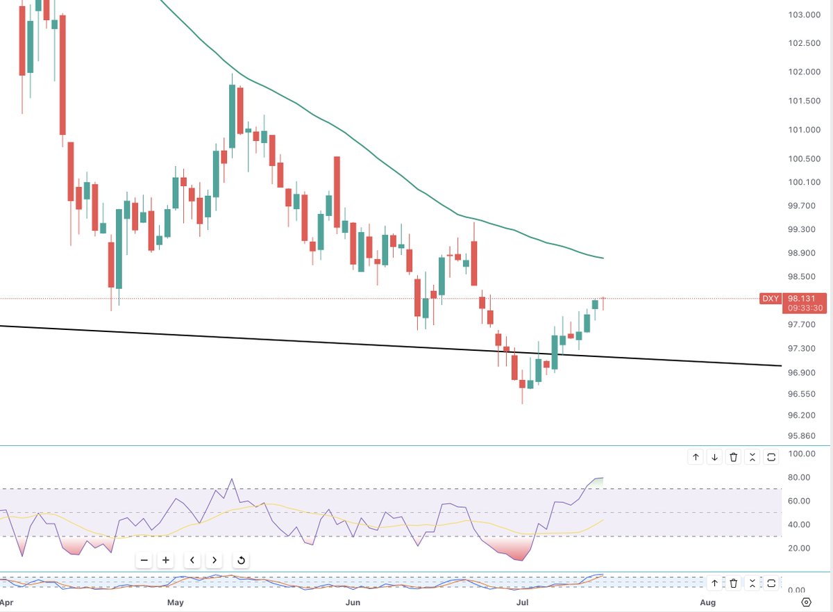 DXY - Daily

US dollar is trying to make a run for the 50 dma

Watch the RSI (5) as well

If the RSI can stay overbought as the DXY gets to the 50 dma

That's your sign that an intermediate term low is in

and there are many more weeks for the Dollar to rise
