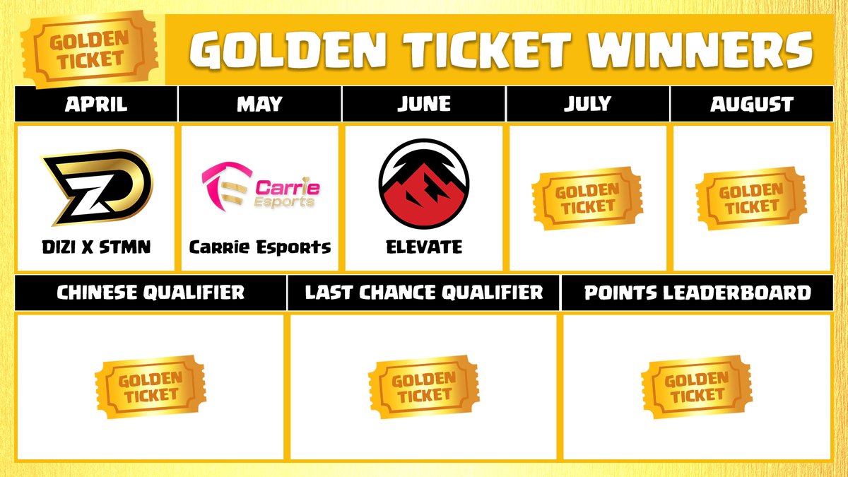 Clash of Clans Esports (@cocesports) on Twitter photo Three down, four to go 🎟️
Here’s who’s claimed a Golden Ticket so far in the 2025 Clash of Clans World Championship:
🏆 April: <a href="/DiziGroup/">DIZI</a> x <a href="/STMNesports/">STMN Esports</a>
🏆 May: <a href="/EsportsCarrie/">Carrie eSports</a>
🏆 June: <a href="/ElevateGG/">ELEVATE</a>
Who’s going to take August?
#ClashEsports | #ClashWorlds Three down, four to go 🎟️
Here’s who’s claimed a Golden Ticket so far in the 2025 Clash of Clans World Championship:
🏆 April: <a href="/DiziGroup/">DIZI</a> x <a href="/STMNesports/">STMN Esports</a>
🏆 May: <a href="/EsportsCarrie/">Carrie eSports</a>
🏆 June: <a href="/ElevateGG/">ELEVATE</a>
Who’s going to take August?
#ClashEsports | #ClashWorlds