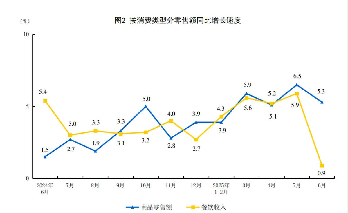 Lingling_Wei's tweet image. The latest retail numbers from China. So much for a shift toward consumption 👇