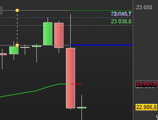 jertrading's tweet photo. DOW et NASDAQ pas de chichi , le plan à la lettre , on passe en caisse #nasdaq #indices #tradeurrentable #dow #EuropeNews #Trader #trading #WallStreet #planbourse https://t.co/5kDCAYsGK1