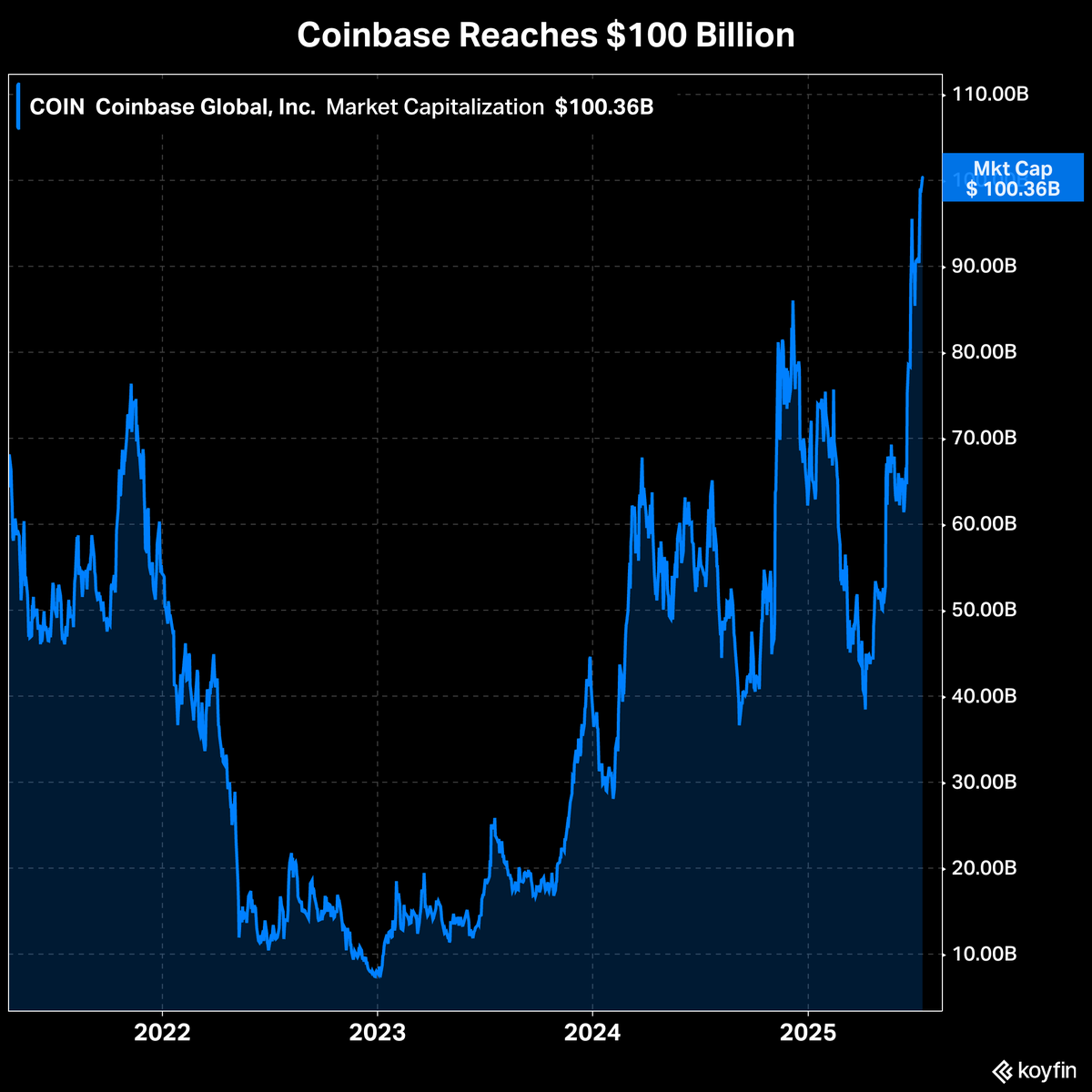 COIN Coinbase has surpassed $100 billion in market cap for the first time  since becoming a public company.
