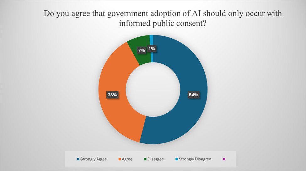 RichardAlbert's tweet image. 🌏 We conducted the first Global Survey of Constitutional Experts on Artificial Intelligence. 104 scholars from countries on every continent except Antarctica.
More in my paper with @KevinTFrazier "Should AI Write Your Constitution?": papers.ssrn.com/sol3/papers.cf…