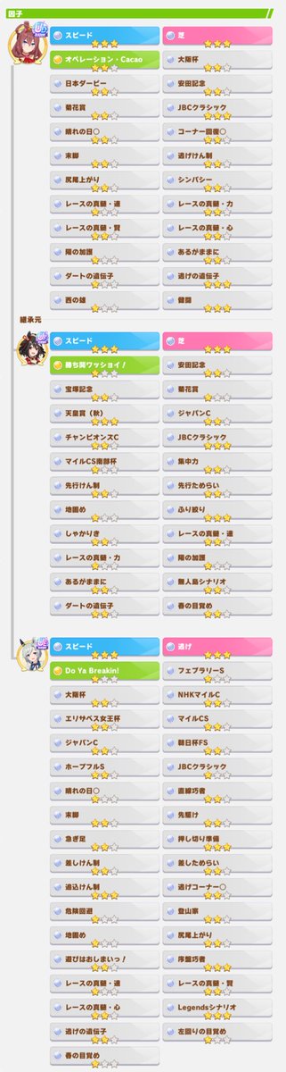 代表更新

競技場芝逃げ用ブルボン
810087398300

スピ9芝6逃げ3固有2
逃げの遺伝子5
シナリオ因子あり

ふり絞り,シンパシー,デバフ数種,真髄4種,陽の加護
逃げのスキル数種

ダートローテGI24勝

レシート因子メーカー　 <a href="/lt900ed/">えるてー@スティルのめにしゅき特殊演出はコラだよ</a> 様

#レシート因子メーカー
#ウマ娘