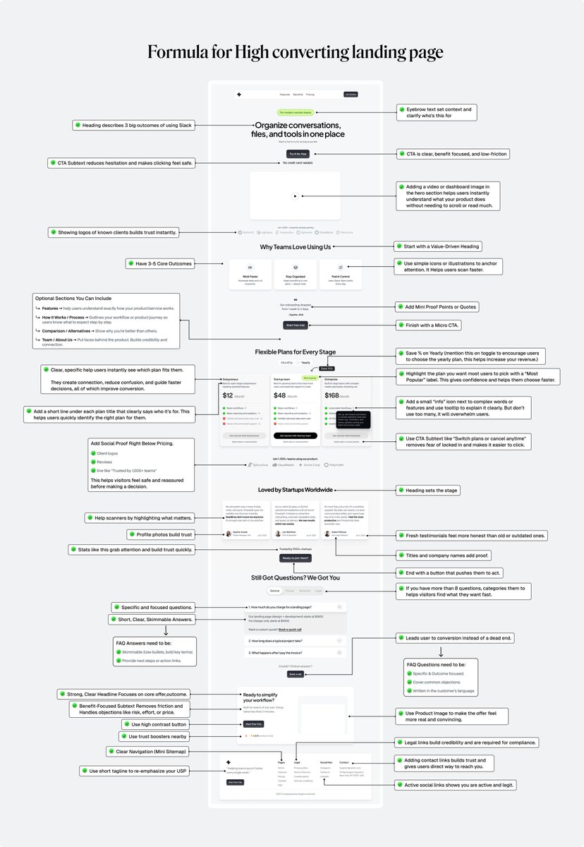 I’ve spent the last year designing 80+ landing pages for clients, studying 1000+ others, and reading about conversions almost daily.

I turned all that effort into one clear formula.

Save This 👇