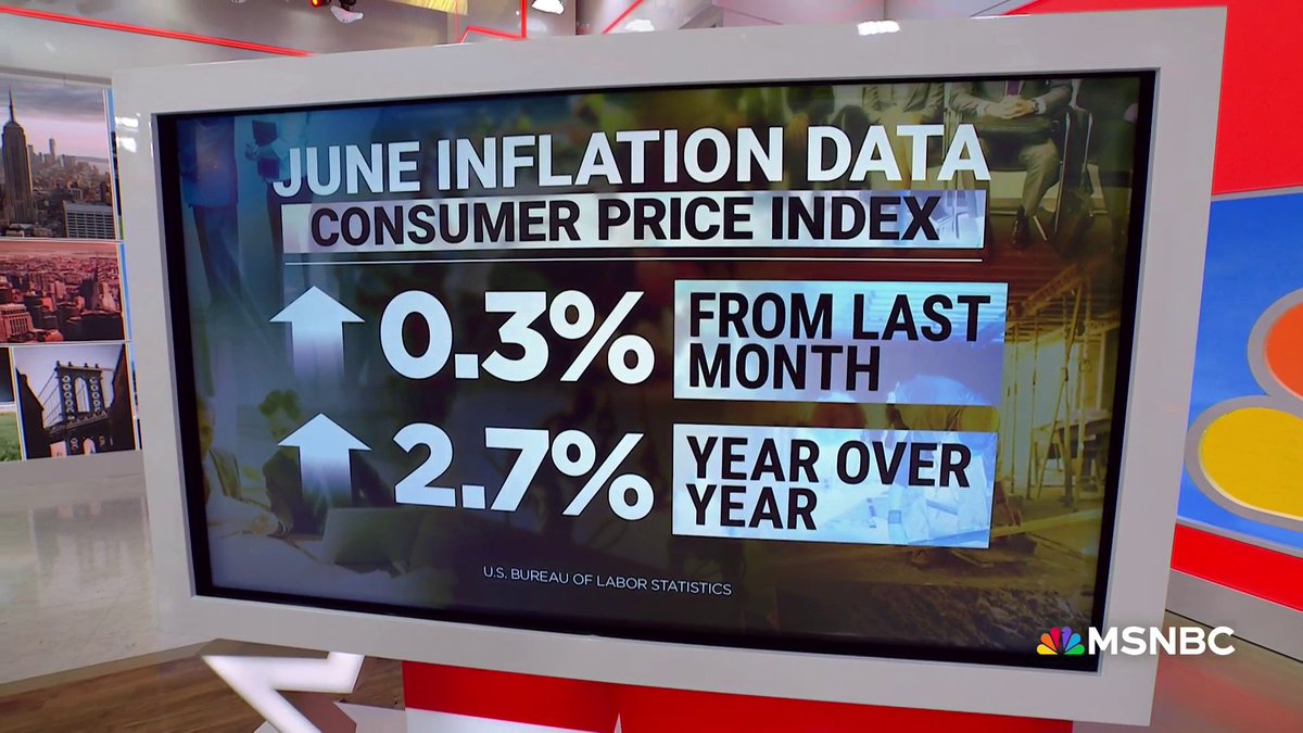 Morning_Joe's tweet image. JUST IN: Inflation ticked up in June, with prices rising 2.7% year-over-year—the highest rate since February.
On #MorningJoe, Andrew Ross Sorkin said the data shows “the first signs” that Trump’s tariffs may be pushing up consumer prices. bsky.app/profile/mornin…
