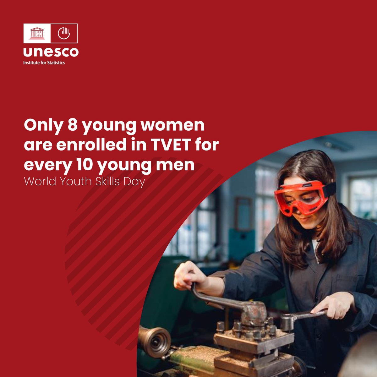 UNESCOstat's tweet image. 🌍 Today is #WorldYouthSkillsDay!
#UISData shows that globally, only 8 young women are enrolled in #TVET for every 10 young men.
Let’s bridge the gender gap in technical and vocational #training and empower young women with the resources they need. 👩🔧
data.uis.unesco.org