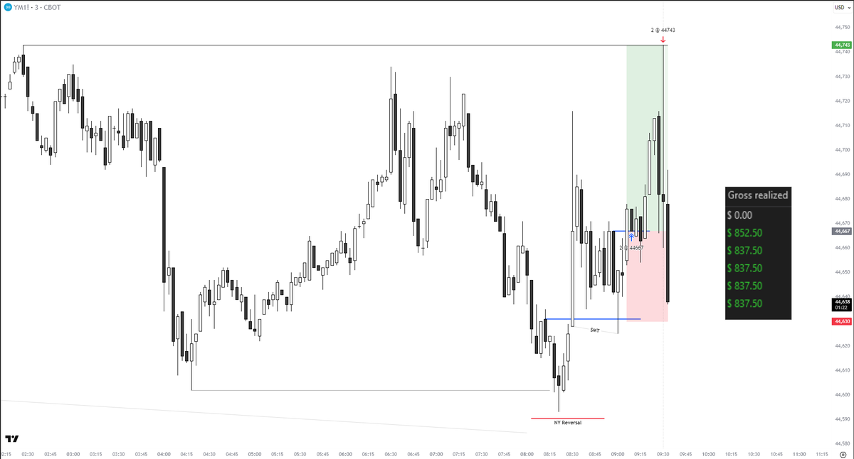 devender_fx's tweet image. #YM Top Tick Exit 🔥
+2R (NY Reversal)
Daily IRL -> ERL
1h Purge
3m Continuation Entry
