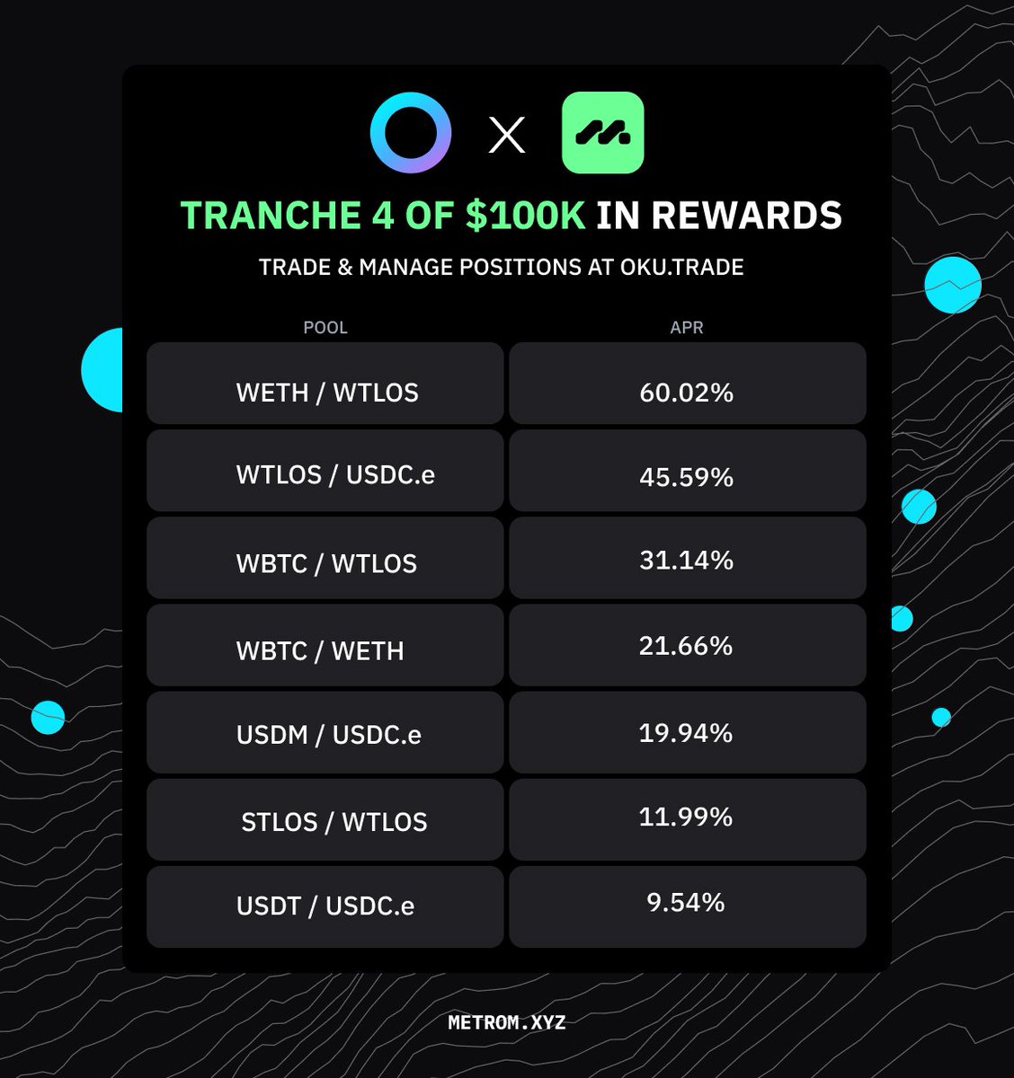 🚨 <a href="/metromxyz/">Metrom</a>  x  <a href="/HelloTelos/">Telos</a> update ⚡

Tranche 4 is LIVE w/ fresh rewards:

49K+ $WTLOS, 3.6K+ $USDC,  2.3K+ $USDM and 4.9K+ $MST

Pool details below ⤵️