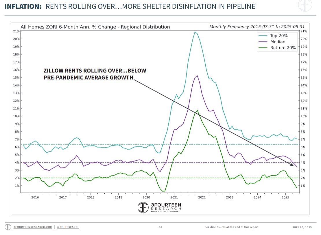 WarrenPies's tweet image. JUNE CPI
Core CPI +.23% MOM
Mostly in line with expectations to slightly cooler.
The big story is shelter inflation hitting a multi-year low on a MOM basis...
There is more rent disinflation coming (see ZORI collapse below).