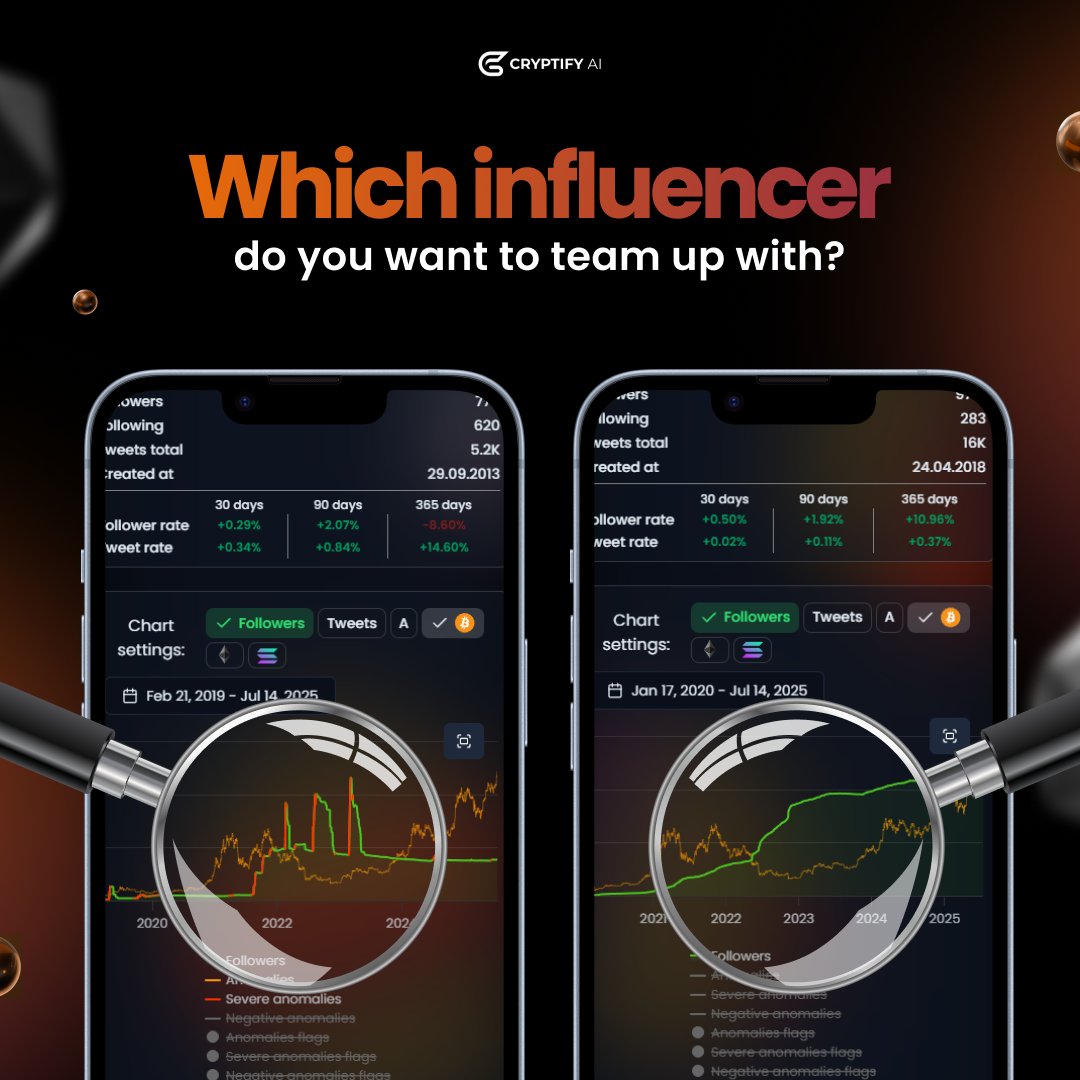CryptifyAI's tweet image. Which KOL would you choose to partner with?
1⃣ One shows sharp spikes and dips in their follower growth.
📷 One which has built a consistent, steady audience over several years.
The difference says a lot. Hype fades, but long-term trust compounds.
Before you commit to…
