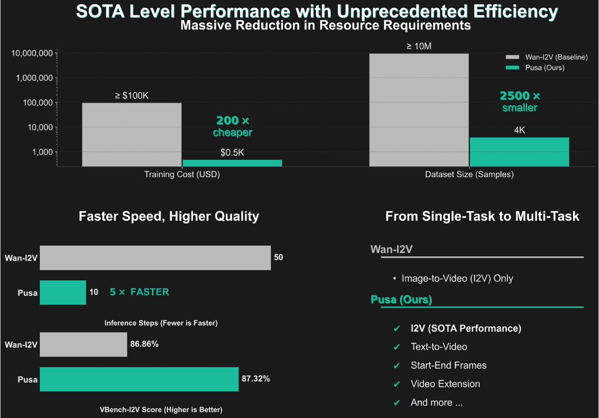 Thanks for sharing, AK. Pusa V1.0 is truly an exceptional model, surprising us with unprecedented low cost. Our approach fine-tunes the Wan-T2V-14B model using only $500 and 4K training samples, yet outperforms Wan’s official Image-to-Video model on VBench-I2V with 10 inference