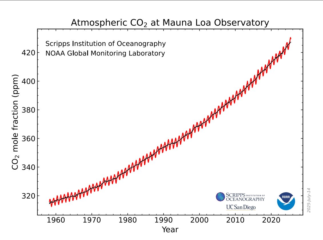 Here are the latest CO2 and methane graphics from NOAA for June, 2025:  

gml.noaa.gov/ccgg/trends/