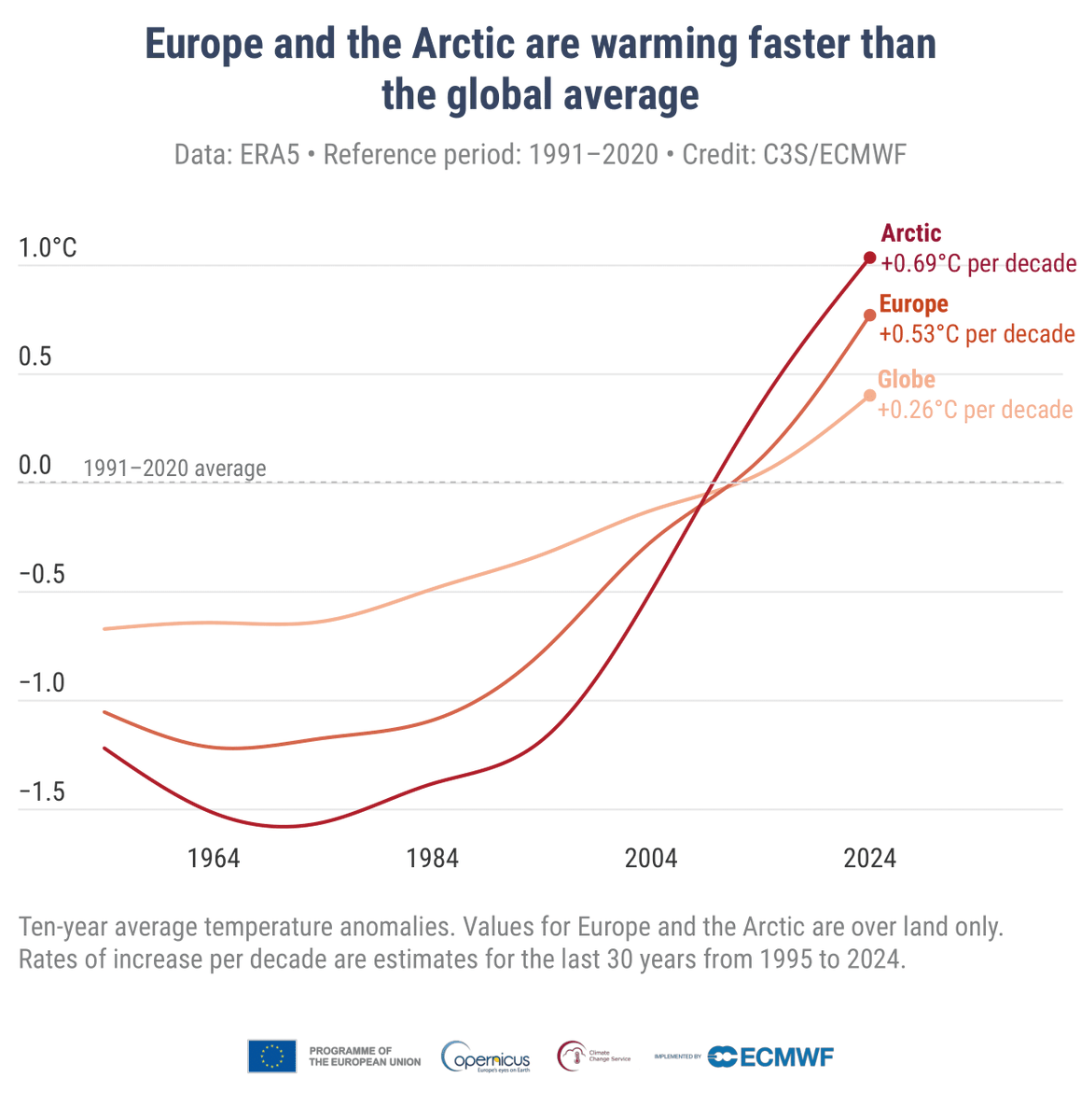 Although Ireland is warming more in line with the global average rate, due to being surrounded by the sea, Europe as a whole is warming at twice the global average rate, find out why👇