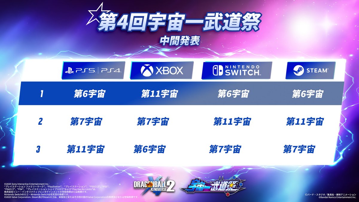 dbgame_official's tweet image. 【#ドラゴンボールゼノバース2】
第4回宇宙一武道祭 中間発表!
各プラットフォーム大接戦だ!
逆転のチャンスはまだまだある!
どの宇宙も全力を尽くして頑張ろう🔥
#DBXV2