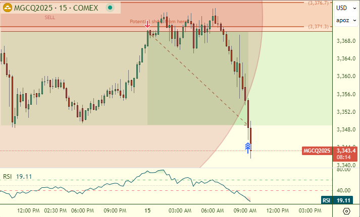 🏆 Risk to Riches Challenge Update
Our short trade on gold just hit take profit for a beautiful winner! 💰
This one was called with precision - right in line with institutional positioning.

📉 We held through inflation data
🎯 Executed with confidence
✅ Result: Big profit