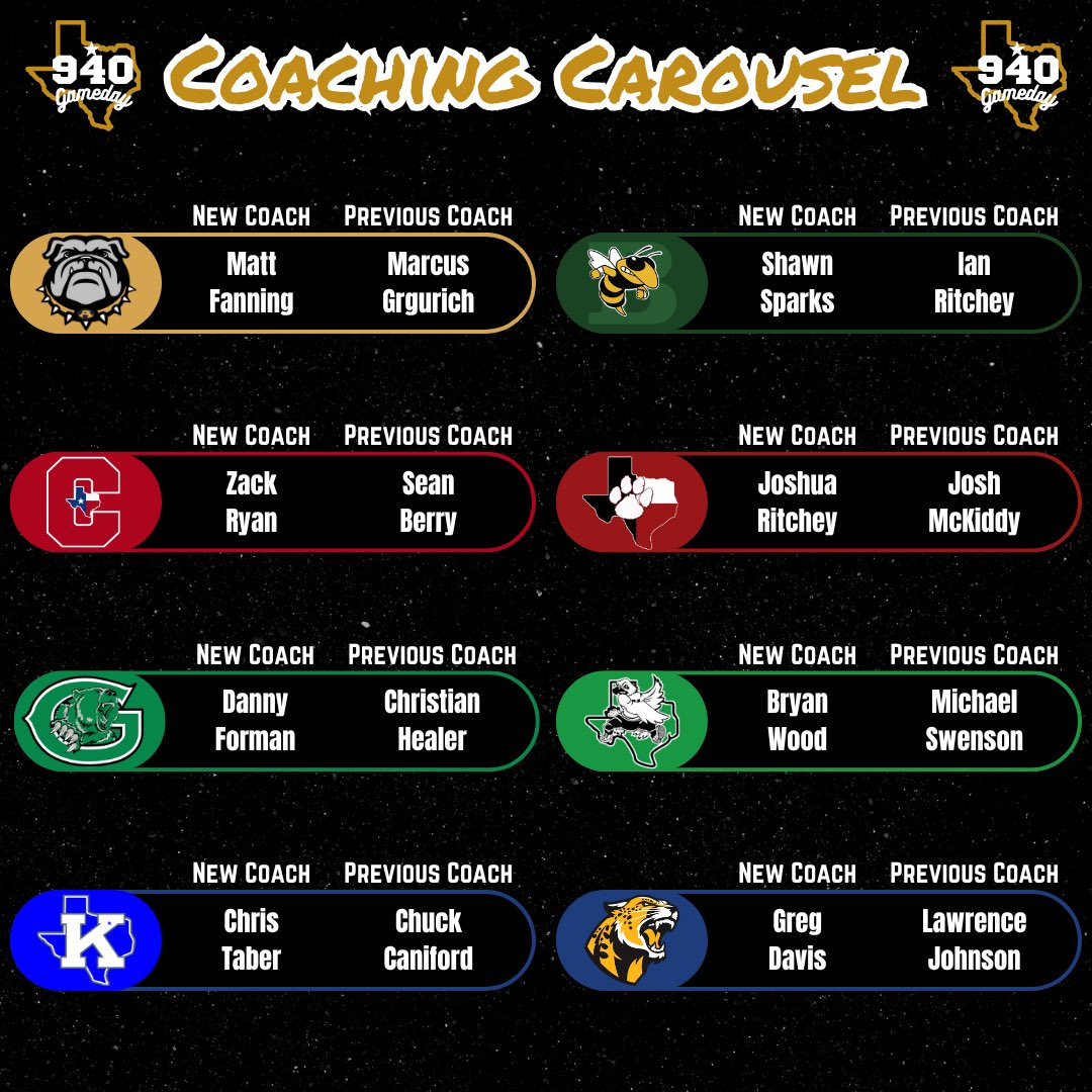 940Gameday's tweet image. Olney ISD announced Dustin Altmiller will be the new Athletic Director & Head Football Coach.
Coach Altmiller has been the OC at Benbrook for the past 11 years and is also an Olney alumni! Congratulations to Coach Altmiller!