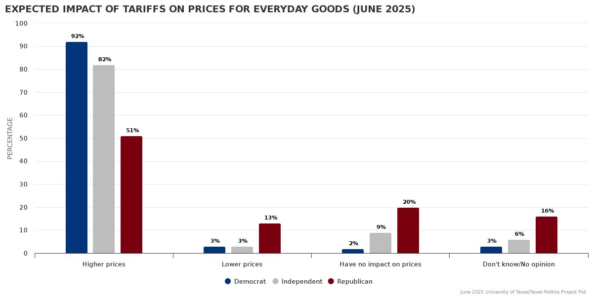 jamesrhenson's tweet image. Texans' expectation of the impact of #tariffs on prices of everyday goods, from June 2025 UT/@TxPolProject Poll. Much more: texaspolitics.utexas.edu/set/expected-i… #txlege