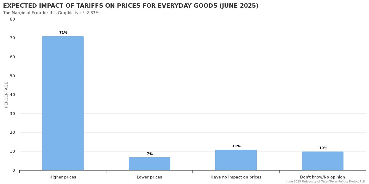 jamesrhenson's tweet image. Texans' expectation of the impact of #tariffs on prices of everyday goods, from June 2025 UT/@TxPolProject Poll. Much more: texaspolitics.utexas.edu/set/expected-i… #txlege