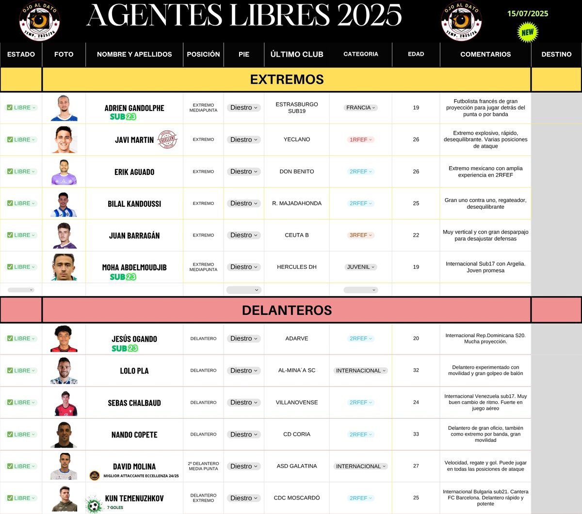 🆓 AGENTES LIBRES VERANO 2025
🗓️ 15-julio-2025

Jugadores interesantes, que no tardarán en volar 👁️

Arrancamos con la primera tirada de este verano. Como siempre, clasificado por demarcaciones.

🆕Esta temporada más visual, y con algunas novedades...

#AGENTESLIBRE2025 👀 👇