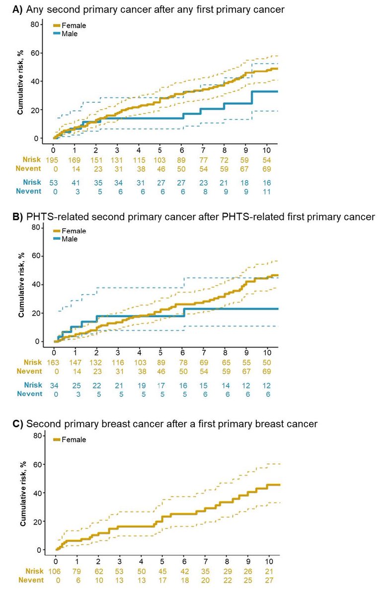 Genetics in Medicine (@gimjournal) on Twitter photo Staying one step ahead. Identifying patients with #PHTS before or at first primary cancer diagnosis can enable #early #detection of second primary #cancer. bit.ly/4eUSVfg <a href="/NicolineHoogerb/">NicolineHoogerbrugge</a> Staying one step ahead. Identifying patients with #PHTS before or at first primary cancer diagnosis can enable #early #detection of second primary #cancer. bit.ly/4eUSVfg <a href="/NicolineHoogerb/">NicolineHoogerbrugge</a>