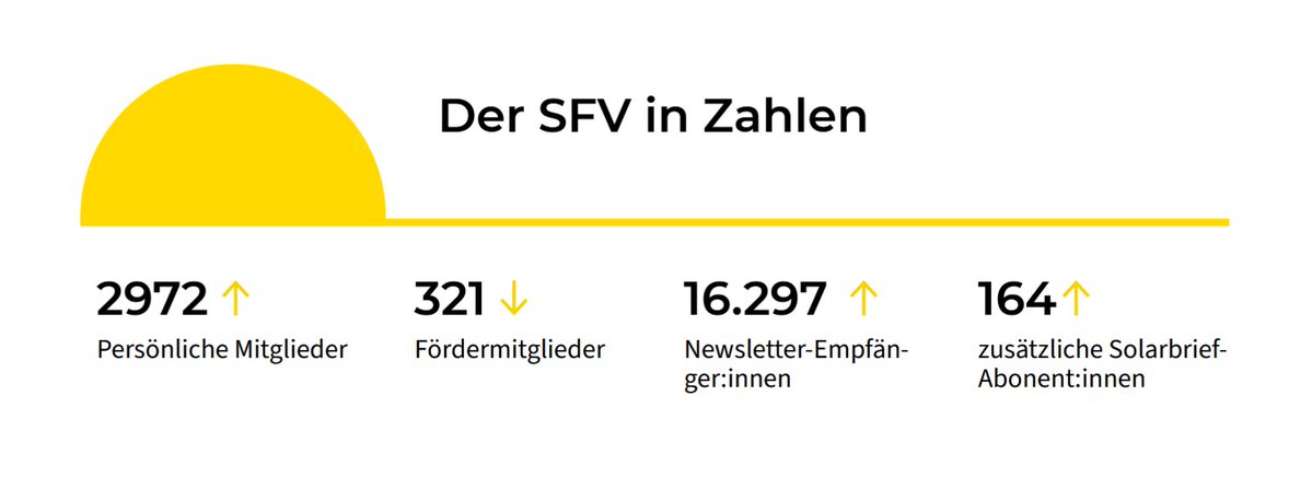 sfv_de's tweet image. Hey! 🙂
Wir kämpfen seit 1989 für den Ausbau der #Solarenergie. Wenn ihr unsere unabhängige Arbeit für die #Energiewende von unten gut findet, freuen wir uns über eure Unterstützung, denn ohne klappt es nicht!
Werde Mitglied!
👉 sfv.de/mitmachen/mitg…