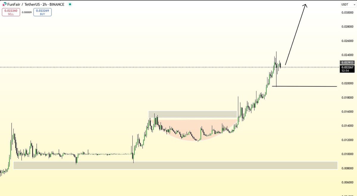 Elikrypt's tweet image. $FUN just won’t stop pumping!

Up +545% in 90 days and still ripping!

Has been the top gainer on Binance for weeks and it currently on 🔝 4 

📈 Broke a 7-year downtrend and has an Insane volume surge

🔄 Flipped resistance into support

🎯 Next target: $0.053+ (2x from here)…