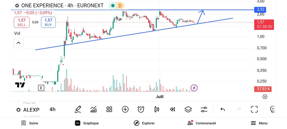 Trading4FG's tweet image. #oneexperience #alexp
La phase d'accumulation arrive à sa fin. Dernier test du SOH avant le breakout sur les 2.3?
Achat bitcoin via AK DPS à 1.77 en Juillet et BSA gratuits en suivant (prix d'exercice à 2.5)...
Plus haut historique à 5...🔥🔥