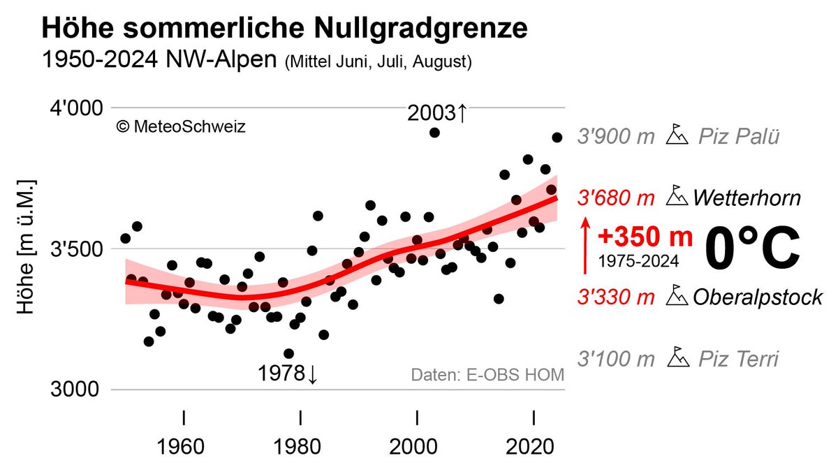 Melaine Le Roy (@subfossilguy) on Twitter photo Summer isotherm 0°C over Swiss Alps 🌡️
1950 - 2024
+ 350 m in 50 yrs ! 📈
From ~3300 m to just under 3700 m today!
And even >3900 m in very warm summers as 2003 or 2024! 🔥
Why is this relevant?
Thawing of permafrost and glaciers 🧊💧
Source: <a href="/ScherrerSimon/">Simon Scherrer 🏔️ 🚴</a> Summer isotherm 0°C over Swiss Alps 🌡️
1950 - 2024
+ 350 m in 50 yrs ! 📈
From ~3300 m to just under 3700 m today!
And even >3900 m in very warm summers as 2003 or 2024! 🔥
Why is this relevant?
Thawing of permafrost and glaciers 🧊💧
Source: <a href="/ScherrerSimon/">Simon Scherrer 🏔️ 🚴</a>