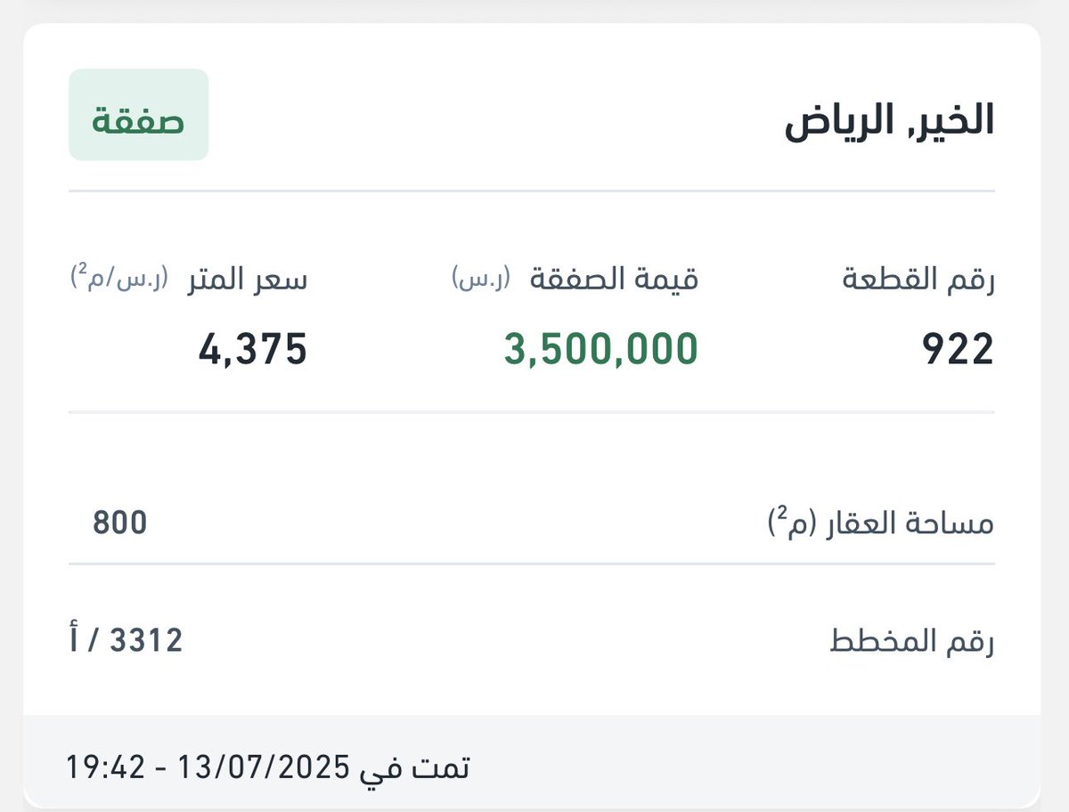تم تنفيذ قطعة أرض في مخطط 3312/أ مساحة 800م (واصلها الكهرب و السفلت) شارع 36 من أفضل المواقع في المخطط بسعر 4375 للمتر 
ما شاء الله بارك الله للبائع و المشتري 

#مخطط_الخير #منح_الخير                                #عقارات_شمال_الرياض #عقارات_الرياض
