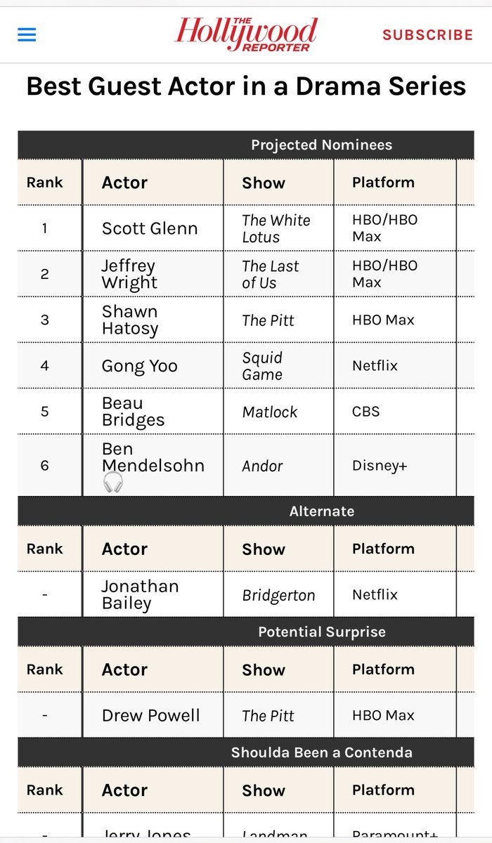 If this is as far as it gets, it’s been a fun ride. “Surprising” you might say! 😂🤷‍♂️👍 #Emmys #THR #ThePitt #DougDriscoll