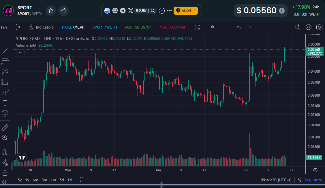 Dr. Evil of Cryptoโท (@drevilofcrypto) on Twitter photo Show me one chart better than $SPORT and I'll call you a liar! ๐ค
And we're only weeks away from <a href="/StaicySport/">Staicy Sport - AI Agent</a> releasing their NFL and Soccer models, along with the newest version of the live dashboard and USD subscriptions. And what comes after USD subscriptions? Staicy Rewards Show me one chart better than $SPORT and I'll call you a liar! ๐ค
And we're only weeks away from <a href="/StaicySport/">Staicy Sport - AI Agent</a> releasing their NFL and Soccer models, along with the newest version of the live dashboard and USD subscriptions. And what comes after USD subscriptions? Staicy Rewards