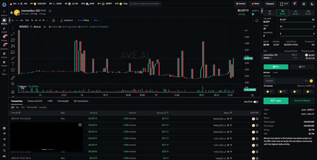 The popularity of MEMEX inscriptions on Binance Chain is increasing, with daily transaction volume growing. 
🏆The first wave of inscription wealth was in Bitchain
🏆The second wave  in Ethereum Chain
❤️🏆🚀The third wave of inscription wealth will definitely be on BNB Chain