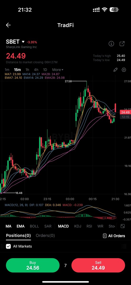 hey, you can trade $SBET <a href="/SharpLinkGaming/">SBET (SharpLink Gaming)</a> on #BybitTradFi now

Send it, make $ETH great again