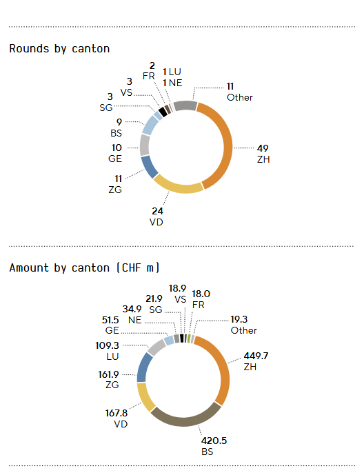 AYPOLITIQUE's tweet image. Les sommes levées par les jeunes pousses se sont stabilisées, et sont même en hausse au premier semestre 2025 par rapport au début  d’année 2025. 
@LeTemps @swisstech @Innovaud 
letemps.ch/economie/finan…