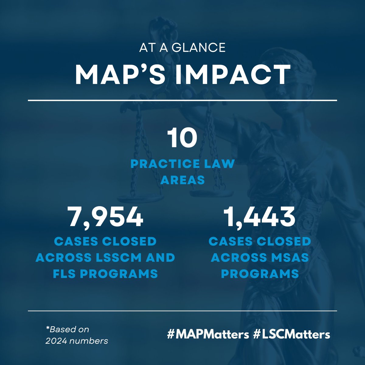 Legal aid organizations are a lifeline for millions of Americans each year. Last year, MAP closed a total of 9,397 cases across its programs, providing critical legal support in areas like housing, domestic violence, and access to public benefits. #MAPMatters #LSCMatters