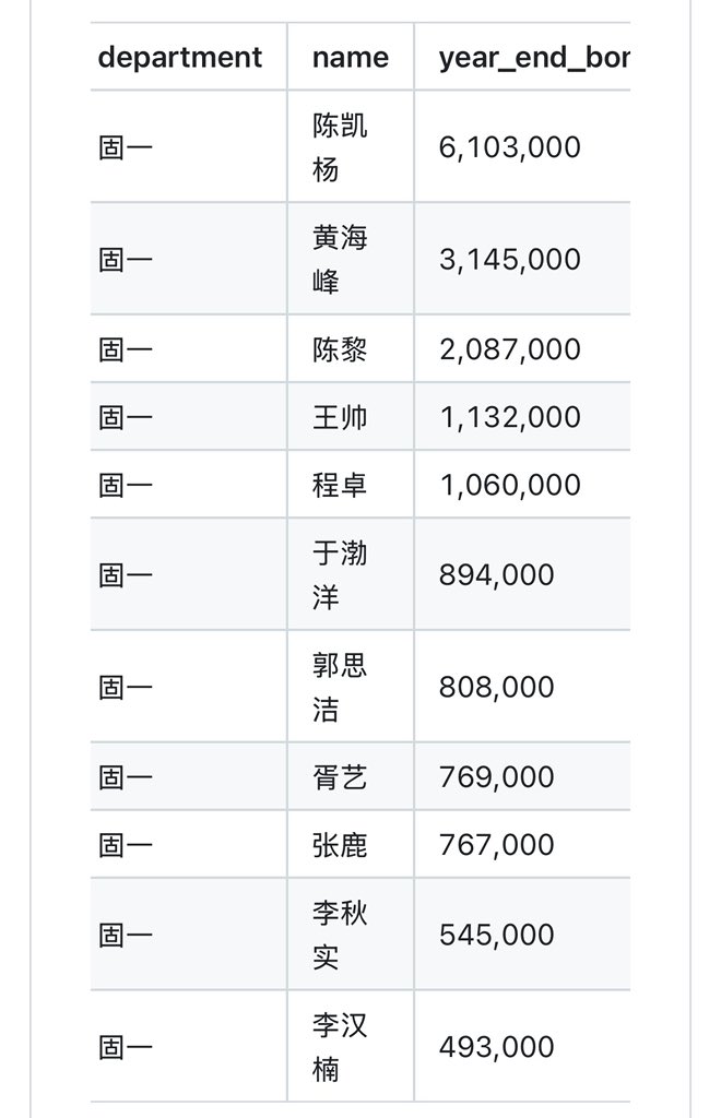 caolei1's tweet image. 国资限薪后，大量跳槽到合资基金中欧