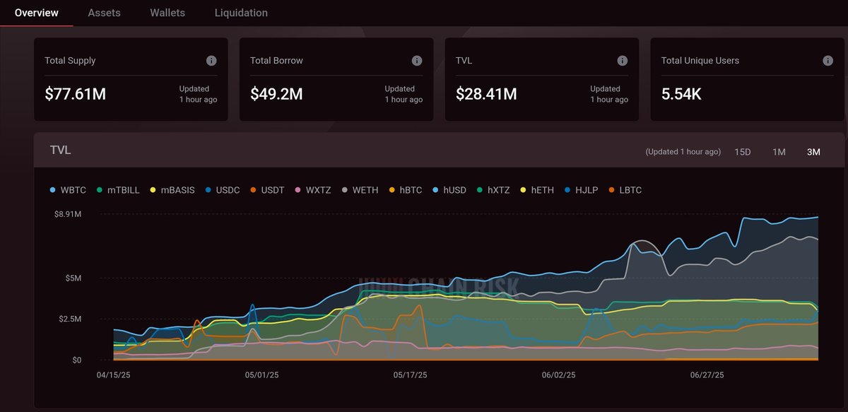 Lending, But Safer 👀

With Chainrisk's risk monitoring dashboard for <a href="/SuperlendHQ/">Superlend</a>, users can stay fully informed with risk metrics like:

→ Market Utilization
→ Liquidation Events
→ Health Factor of All Wallets
→ Fluctuations in Borrow and Supply APRs