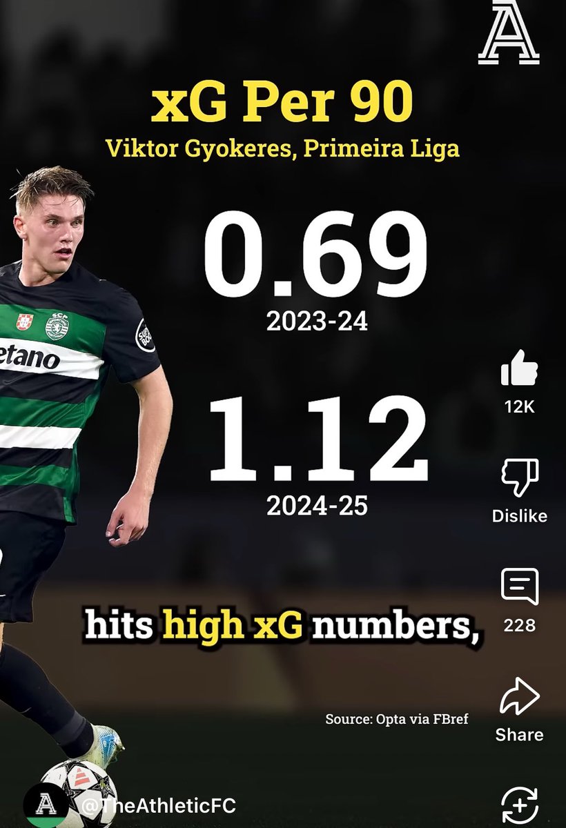 DGoonerSociety's tweet image. Great, short video by @jj_bull on how Gyokeres compares to top strikers and fares against top PL sides. Don’t have a minute? No problem. The video is 53-seconds short. @TheAthleticFC @arsenalamerica youtube.com/shorts/2V9tcz0…